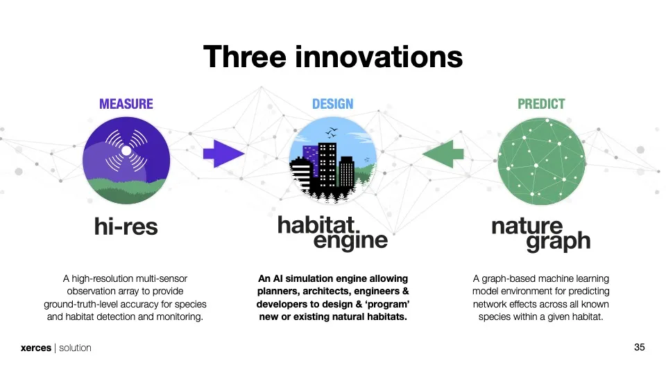 Slide showing the three core innovations: hi-res, a multi-sensor observation array; habitat engine, an AI simulation for designing natural habitats; and nature graph, a graph-based ML model predicting species network effects