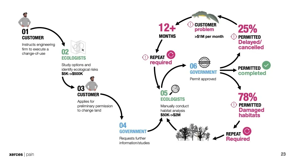Diagram of the land-permitting pain cycle: customers, ecologists, and government agencies loop through repeated habitat analyses costing $50K–$2M, with 12+ month delays and 78% of permitted projects damaging habitats